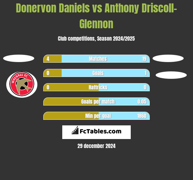 Donervon Daniels vs Anthony Driscoll-Glennon h2h player stats