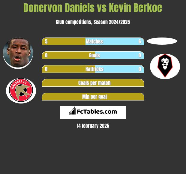 Donervon Daniels vs Kevin Berkoe h2h player stats