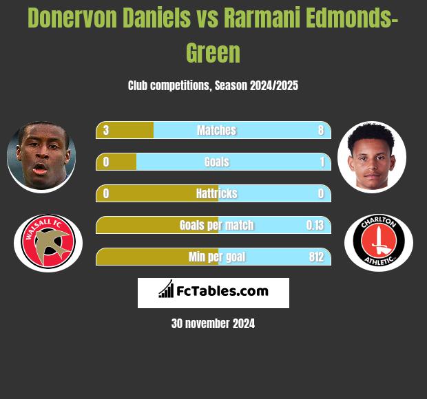 Donervon Daniels vs Rarmani Edmonds-Green h2h player stats