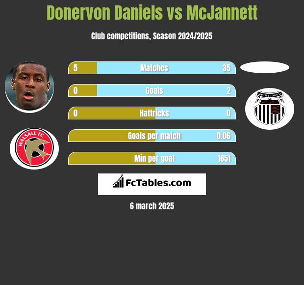 Donervon Daniels vs McJannett h2h player stats