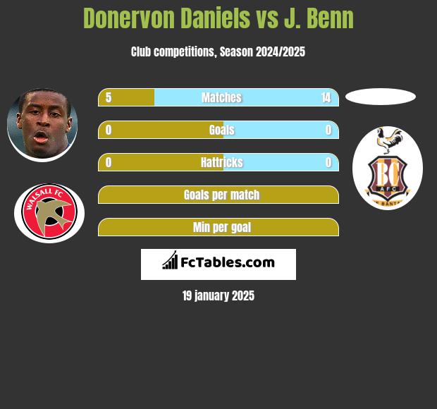 Donervon Daniels vs J. Benn h2h player stats