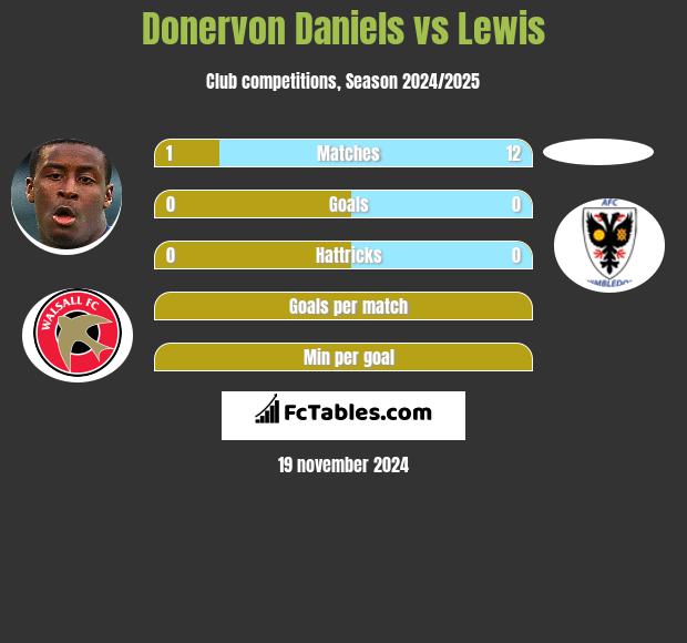 Donervon Daniels vs Lewis h2h player stats