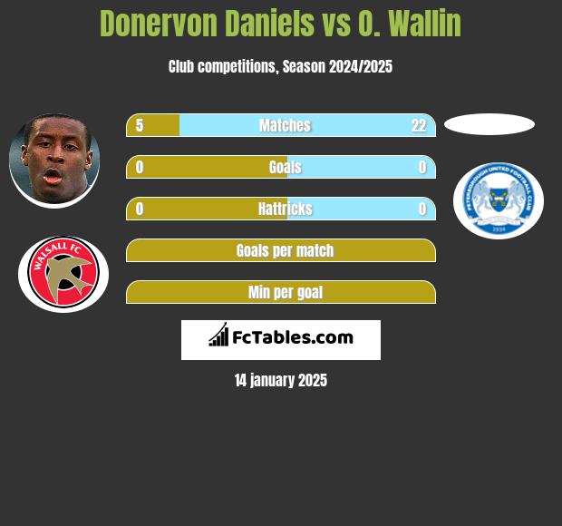 Donervon Daniels vs O. Wallin h2h player stats