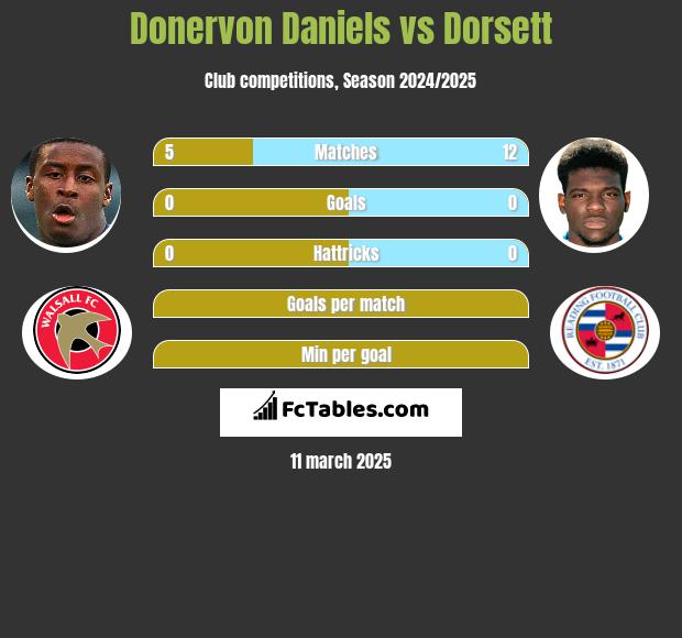 Donervon Daniels vs Dorsett h2h player stats