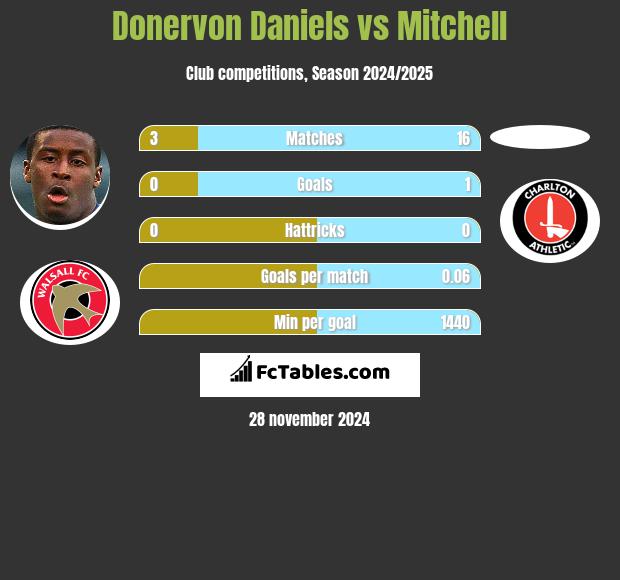 Donervon Daniels vs Mitchell h2h player stats