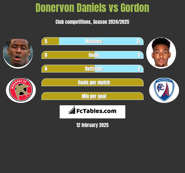 Donervon Daniels vs Gordon h2h player stats