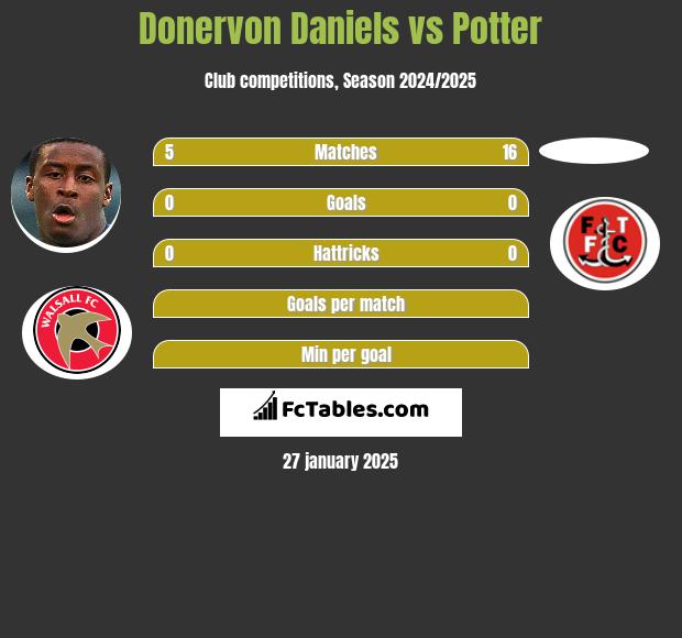 Donervon Daniels vs Potter h2h player stats