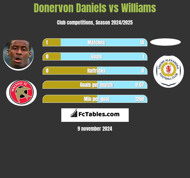 Donervon Daniels vs Williams h2h player stats