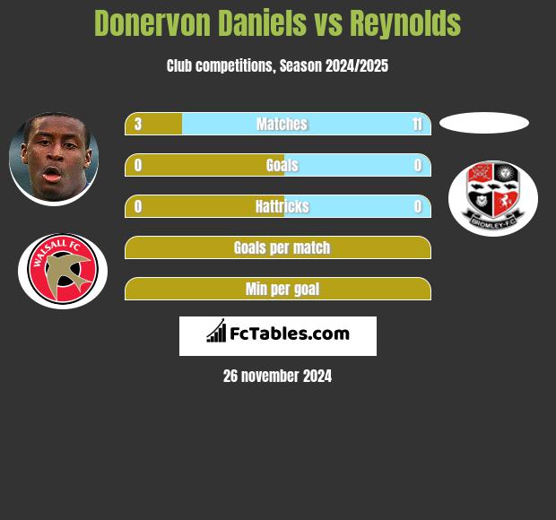 Donervon Daniels vs Reynolds h2h player stats