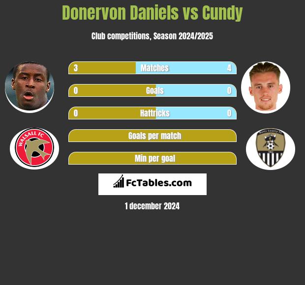 Donervon Daniels vs Cundy h2h player stats