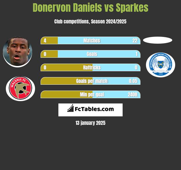 Donervon Daniels vs Sparkes h2h player stats