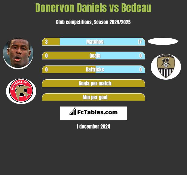 Donervon Daniels vs Bedeau h2h player stats