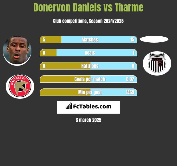 Donervon Daniels vs Tharme h2h player stats