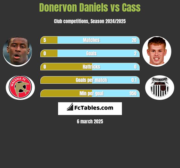 Donervon Daniels vs Cass h2h player stats