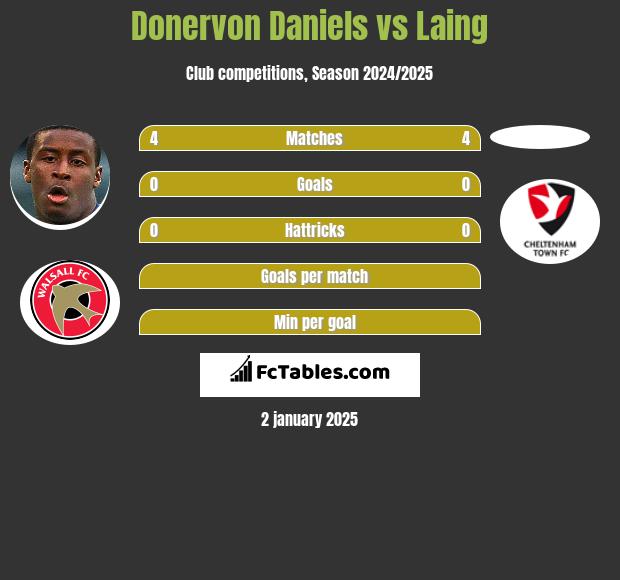 Donervon Daniels vs Laing h2h player stats