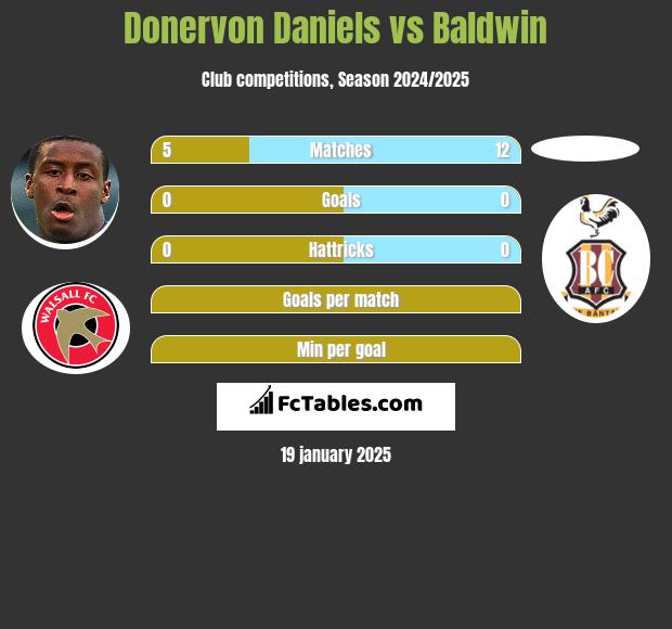 Donervon Daniels vs Baldwin h2h player stats