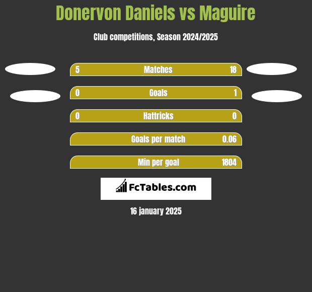 Donervon Daniels vs Maguire h2h player stats