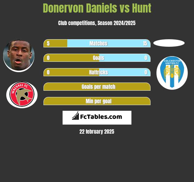 Donervon Daniels vs Hunt h2h player stats