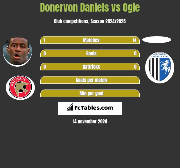 Donervon Daniels vs Ogie h2h player stats