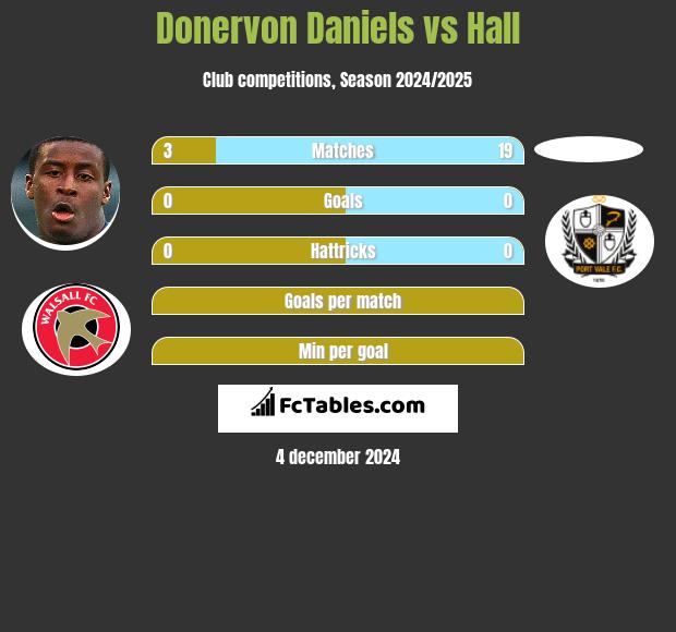 Donervon Daniels vs Hall h2h player stats