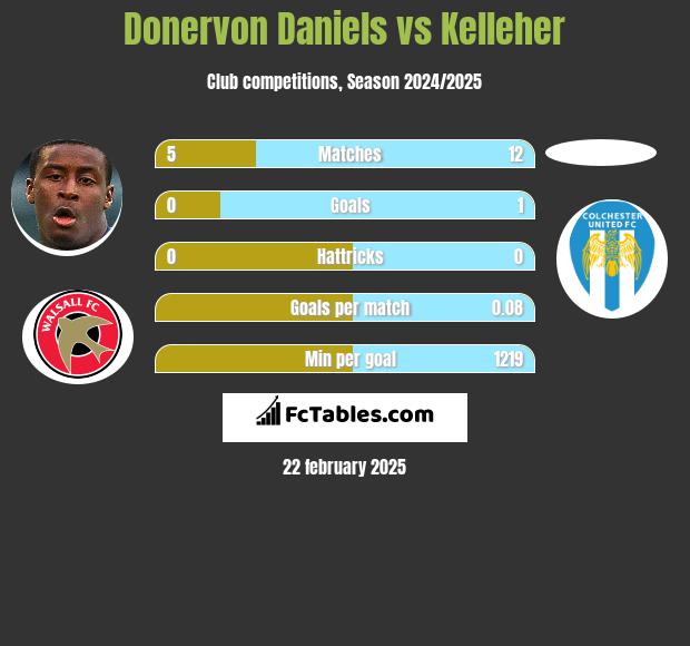 Donervon Daniels vs Kelleher h2h player stats