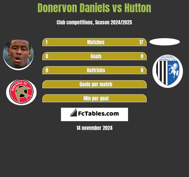 Donervon Daniels vs Hutton h2h player stats