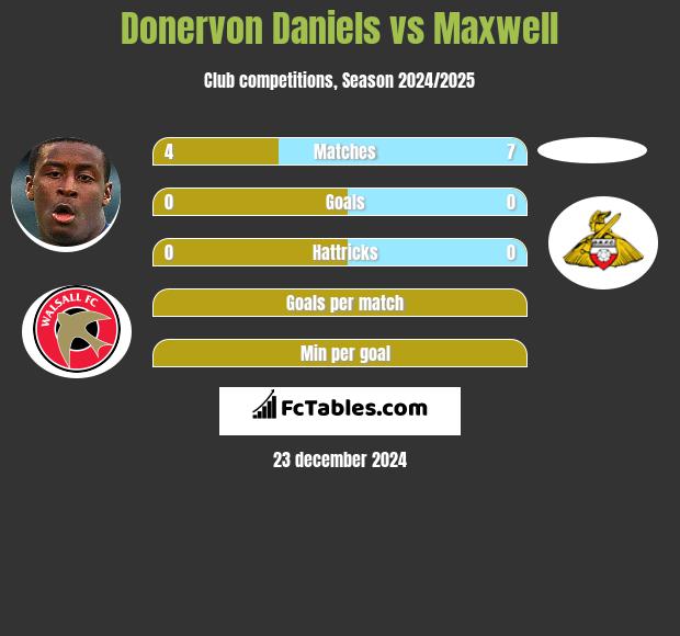 Donervon Daniels vs Maxwell h2h player stats