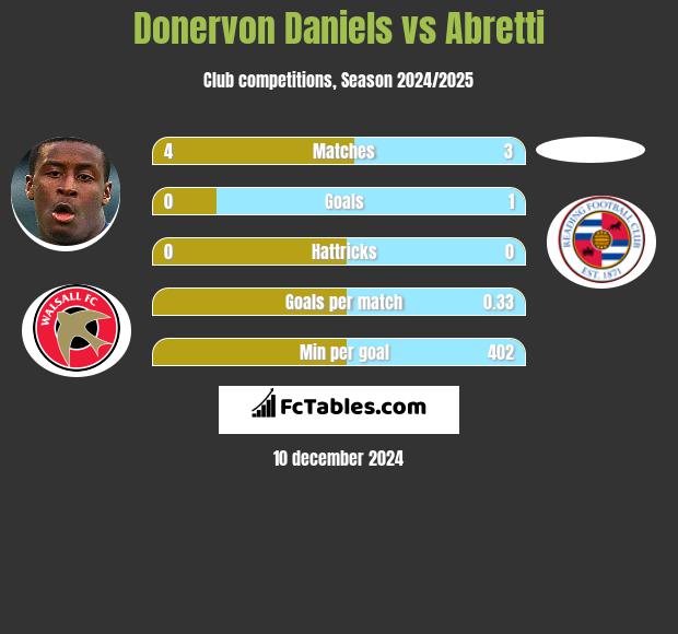 Donervon Daniels vs Abretti h2h player stats