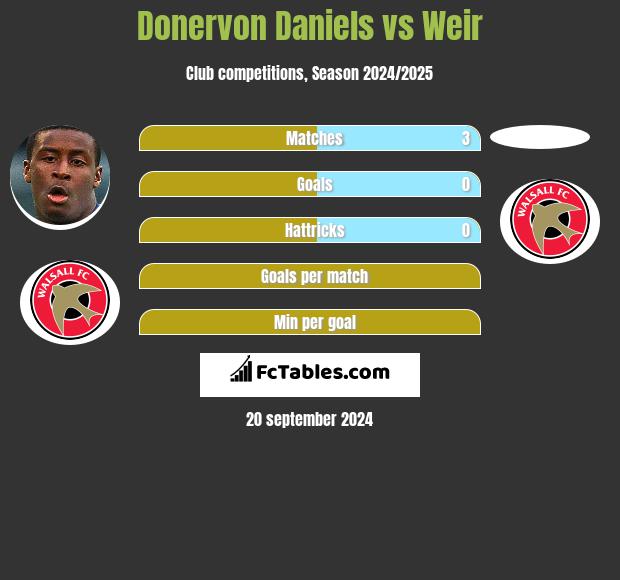 Donervon Daniels vs Weir h2h player stats