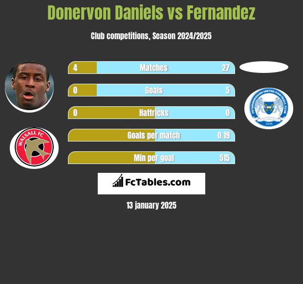 Donervon Daniels vs Fernandez h2h player stats