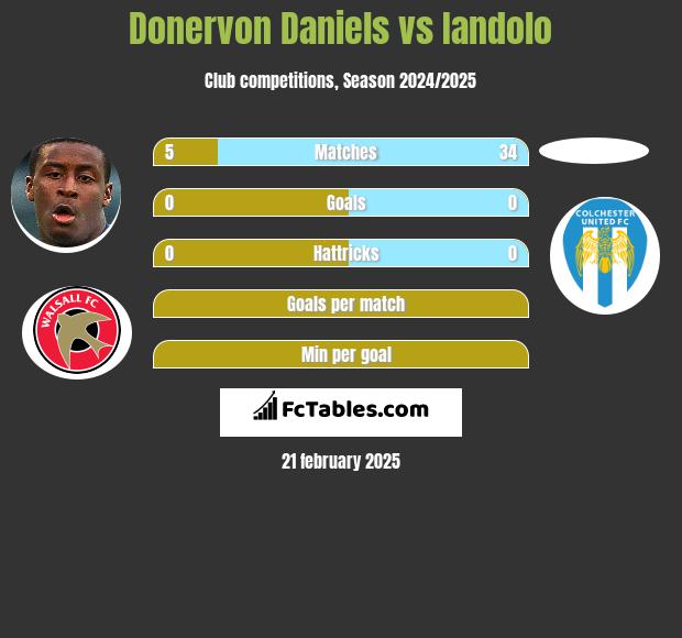 Donervon Daniels vs Iandolo h2h player stats