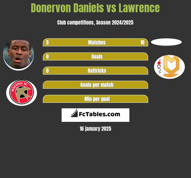 Donervon Daniels vs Lawrence h2h player stats