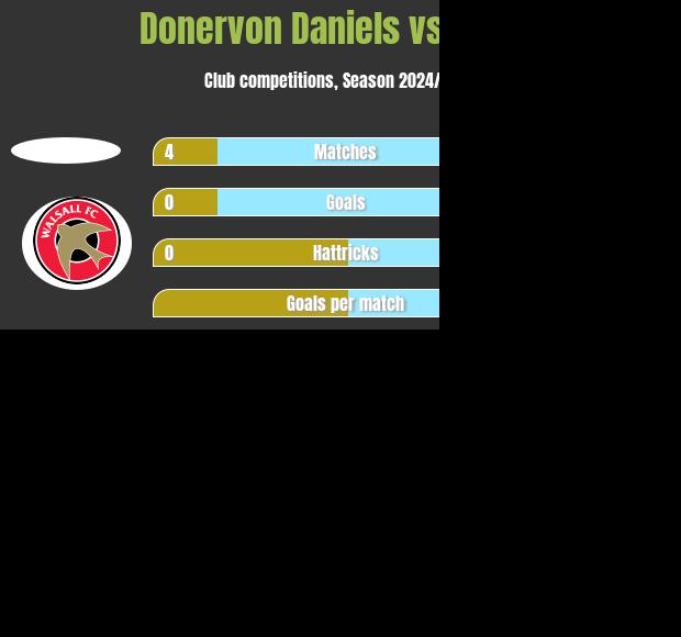 Donervon Daniels vs Bailey h2h player stats