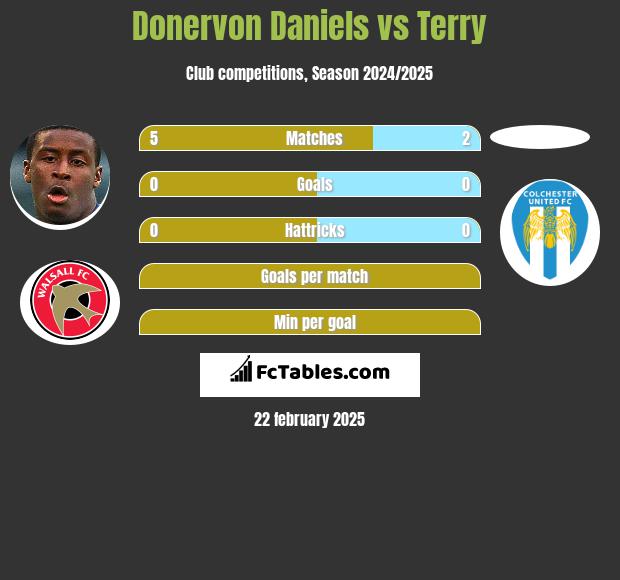 Donervon Daniels vs Terry h2h player stats