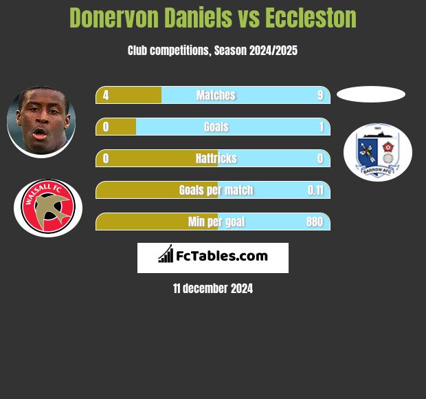 Donervon Daniels vs Eccleston h2h player stats