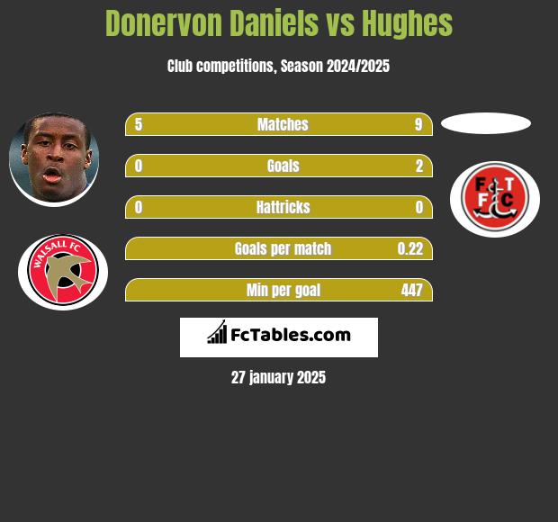 Donervon Daniels vs Hughes h2h player stats