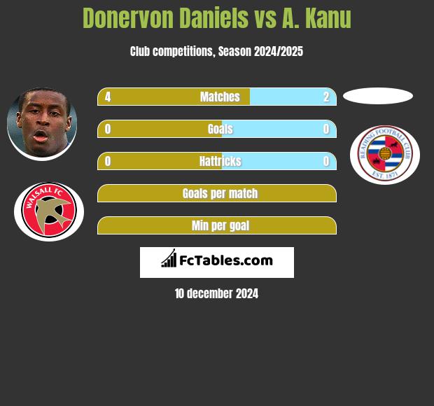 Donervon Daniels vs A. Kanu h2h player stats