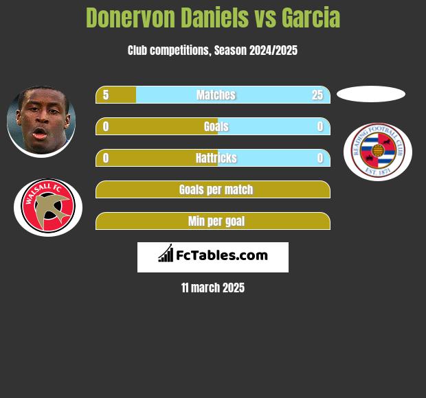 Donervon Daniels vs Garcia h2h player stats