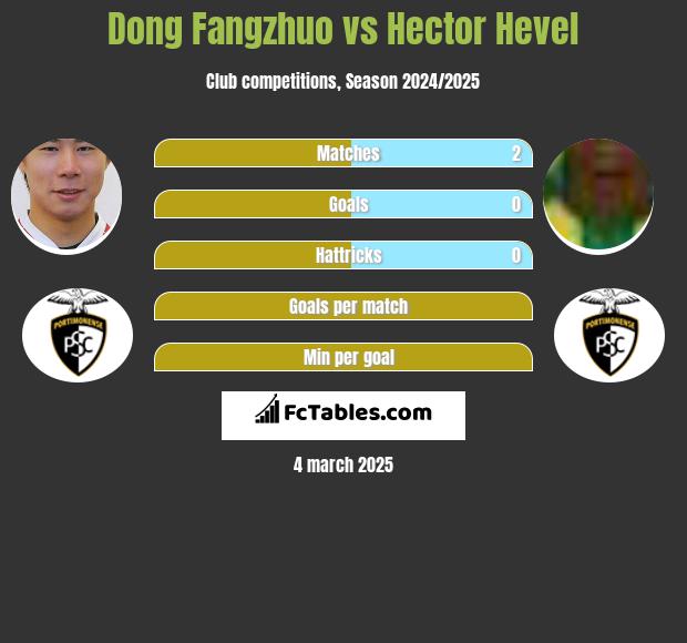 Dong Fangzhuo vs Hector Hevel h2h player stats