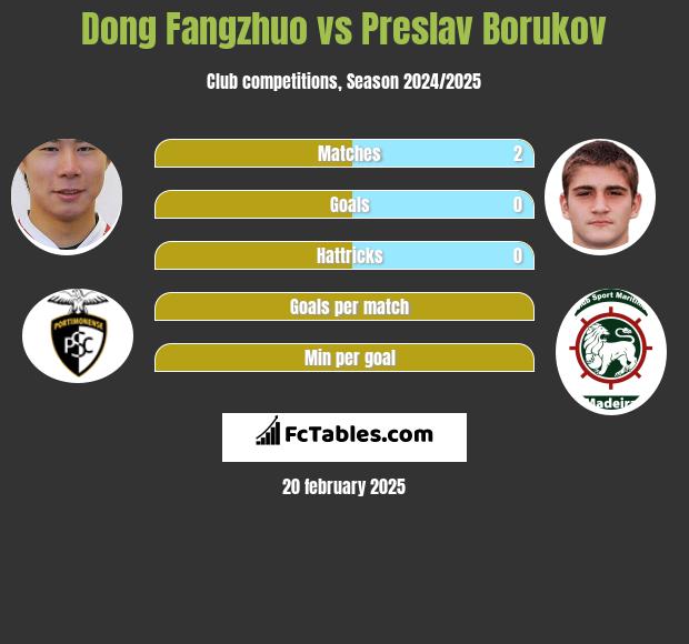 Dong Fangzhuo vs Preslav Borukov h2h player stats