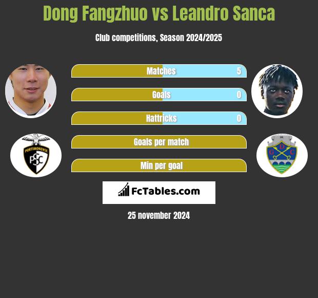 Dong Fangzhuo vs Leandro Sanca h2h player stats