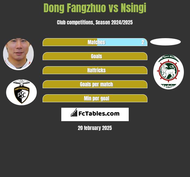 Dong Fangzhuo vs Nsingi h2h player stats