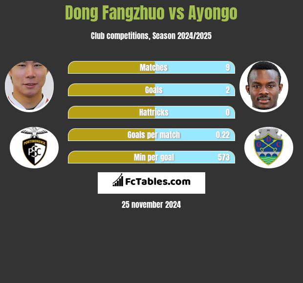 Dong Fangzhuo vs Ayongo h2h player stats