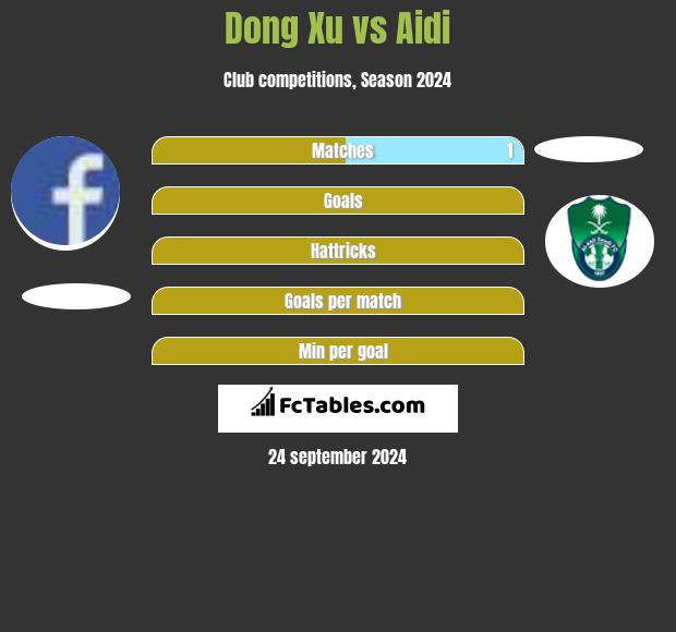 Dong Xu vs Aidi h2h player stats