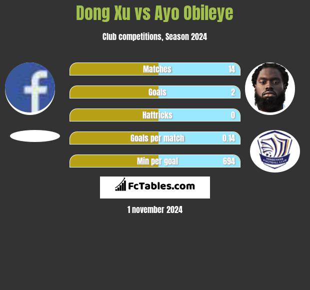 Dong Xu vs Ayo Obileye h2h player stats