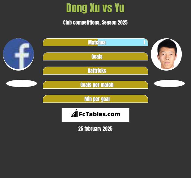 Dong Xu vs Yu h2h player stats