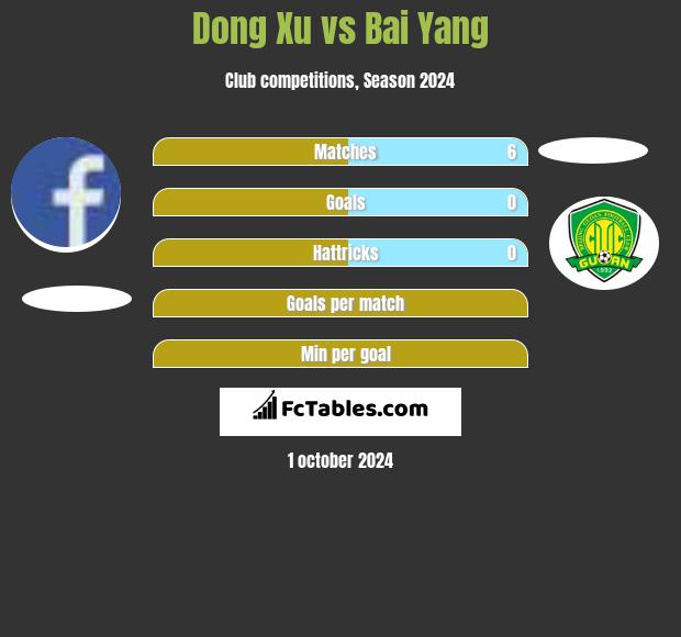 Dong Xu vs Bai Yang h2h player stats