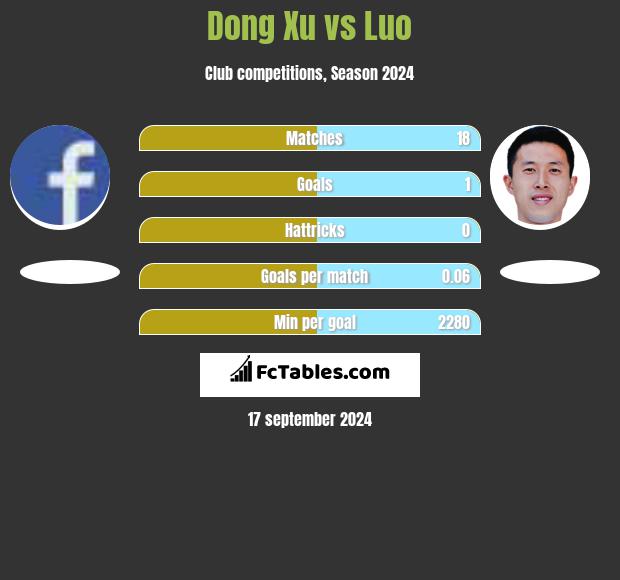 Dong Xu vs Luo h2h player stats