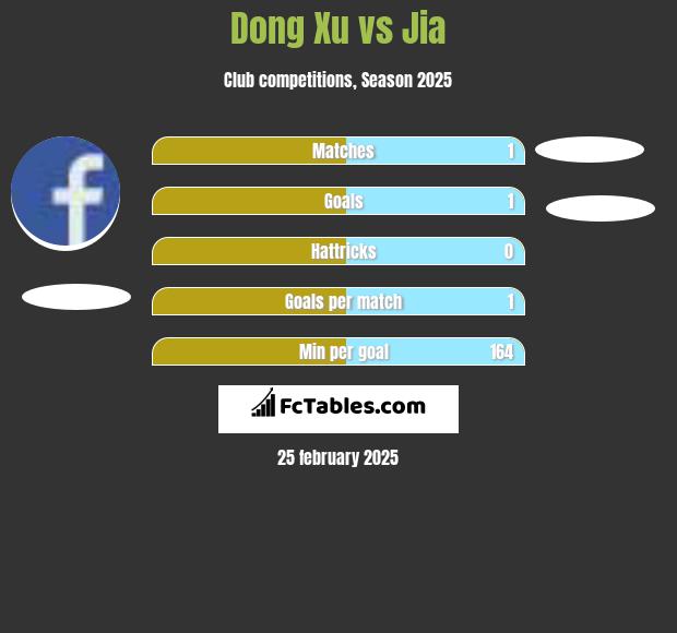 Dong Xu vs Jia h2h player stats