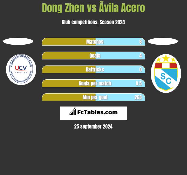 Dong Zhen vs Ãvila Acero h2h player stats